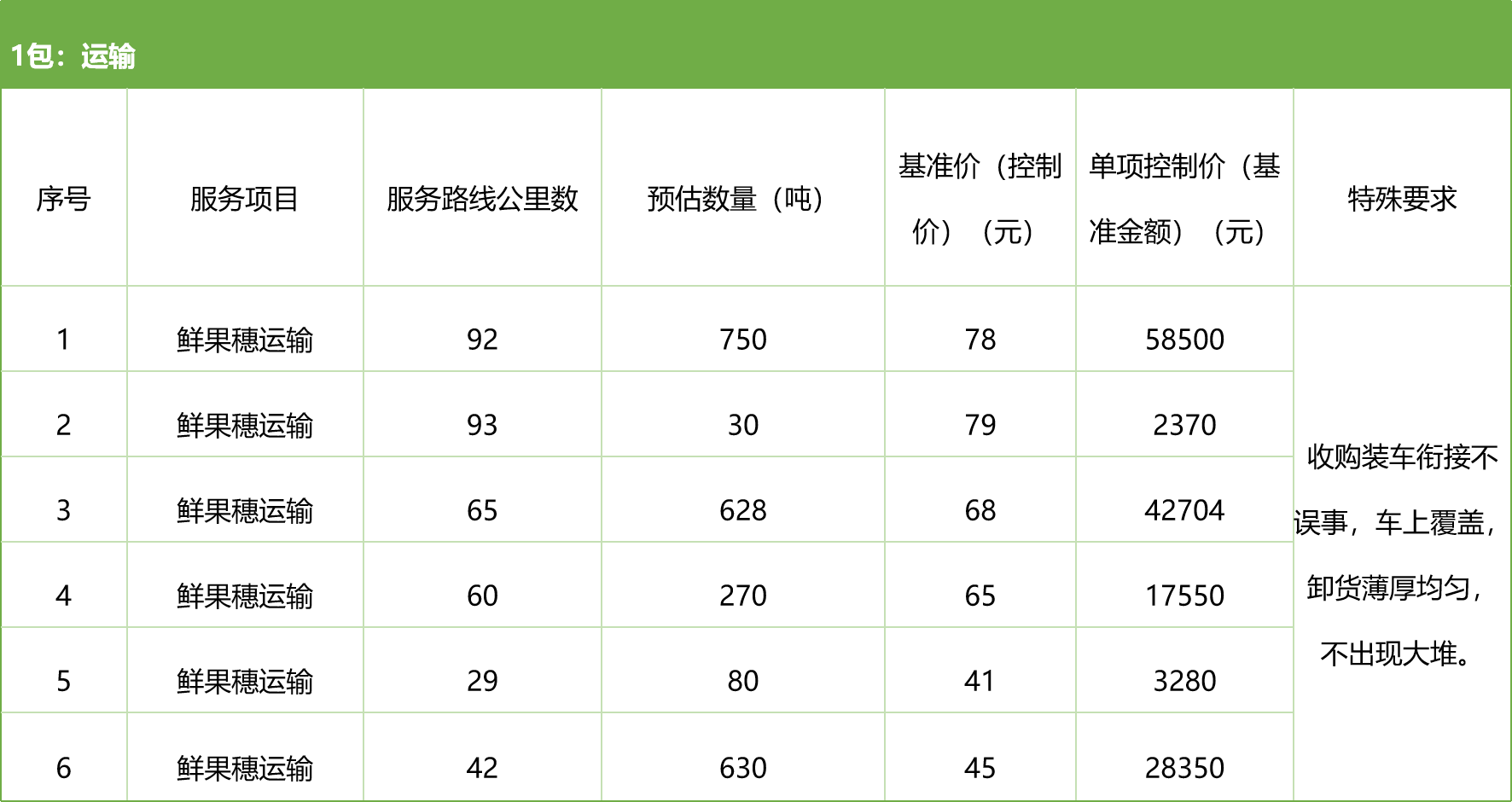 甘肅省敦煌種業(yè)集團股份有限公司種子營銷分公司鮮果穗運輸服務及果穗晾曬脫粒、籽粒精選加工勞務外包服務項目 競爭性磋商公告