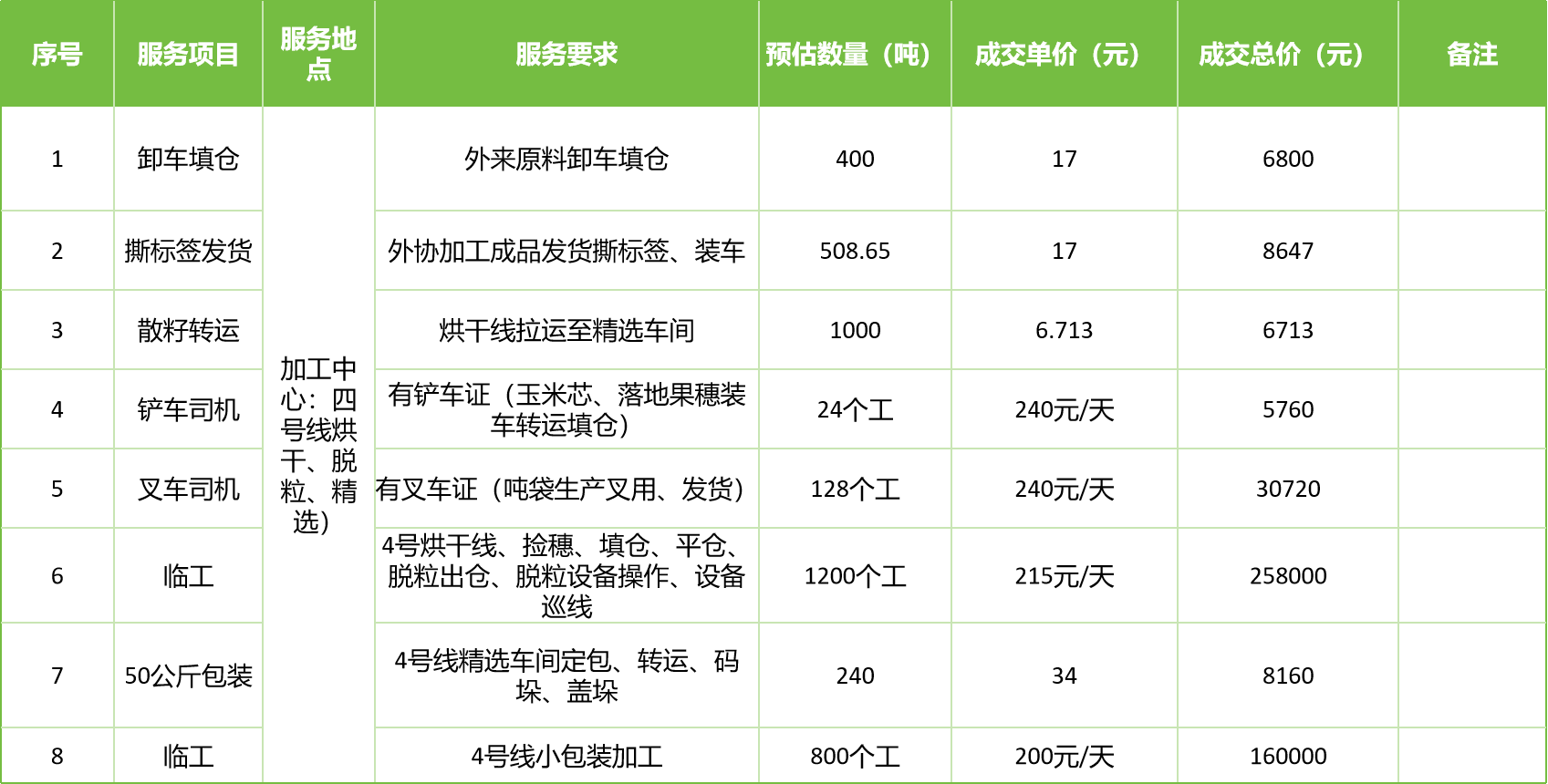 甘肅省敦煌種業(yè)集團(tuán)股份有限公司玉米種子分公司2025年玉米果穗收獲烘干、脫粒、精選勞務(wù)外包服務(wù)項(xiàng)目成交公告