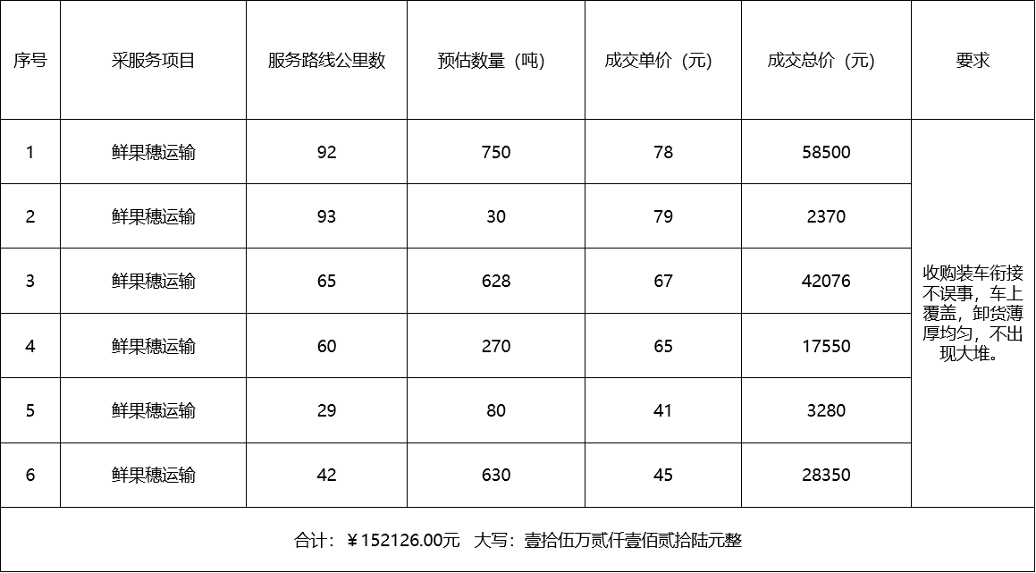 甘肅省敦煌種業(yè)集團(tuán)股份有限公司種子營(yíng)銷(xiāo)分公司鮮果穗運(yùn)輸服務(wù)及果穗晾曬脫粒、籽粒精選加工勞務(wù)外包服務(wù)項(xiàng)目 成交公告