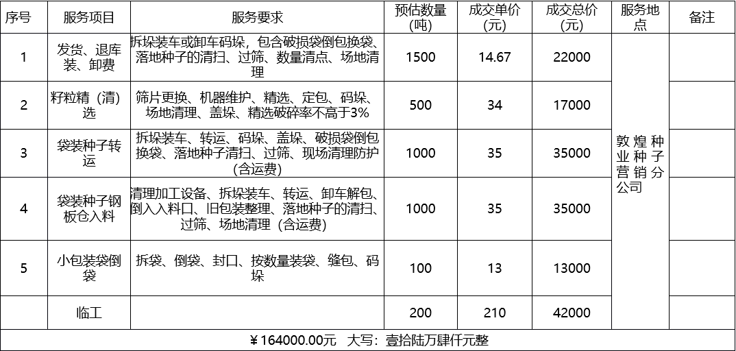甘肅省敦煌種業(yè)集團(tuán)股份有限公司種子營(yíng)銷(xiāo)分公司鮮果穗運(yùn)輸服務(wù)及果穗晾曬脫粒、籽粒精選加工勞務(wù)外包服務(wù)項(xiàng)目 成交公告