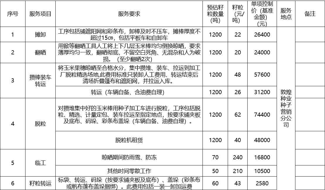 甘肅省敦煌種業(yè)集團(tuán)股份有限公司種子營(yíng)銷(xiāo)分公司鮮果穗運(yùn)輸服務(wù)及果穗晾曬脫粒、籽粒精選加工勞務(wù)外包服務(wù)項(xiàng)目 成交公告