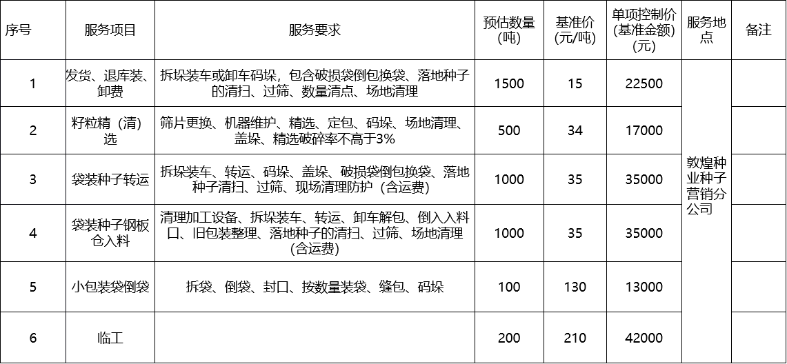 甘肅省敦煌種業(yè)集團(tuán)股份有限公司種子營(yíng)銷(xiāo)分公司鮮果穗運(yùn)輸服務(wù)及果穗晾曬脫粒、籽粒精選加工勞務(wù)外包服務(wù)項(xiàng)目 成交公告